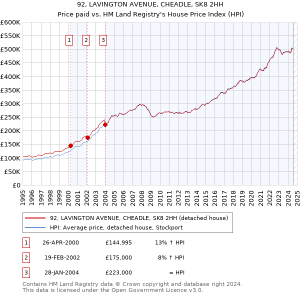 92, LAVINGTON AVENUE, CHEADLE, SK8 2HH: Price paid vs HM Land Registry's House Price Index