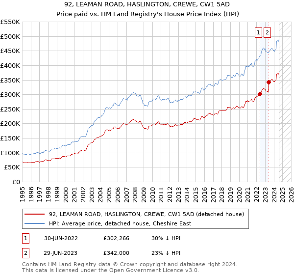 92, LEAMAN ROAD, HASLINGTON, CREWE, CW1 5AD: Price paid vs HM Land Registry's House Price Index