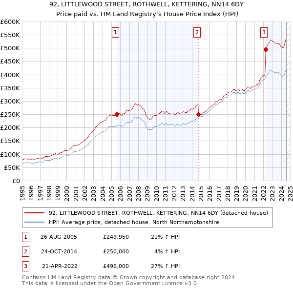 92, LITTLEWOOD STREET, ROTHWELL, KETTERING, NN14 6DY: Price paid vs HM Land Registry's House Price Index