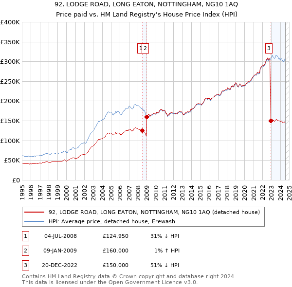 92, LODGE ROAD, LONG EATON, NOTTINGHAM, NG10 1AQ: Price paid vs HM Land Registry's House Price Index