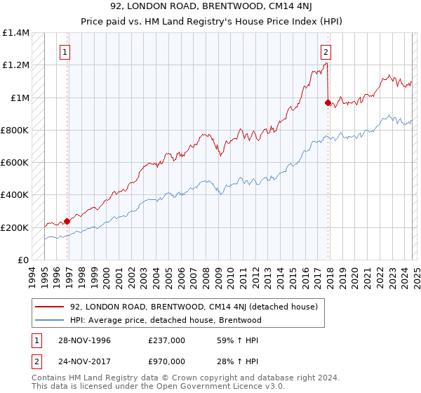 92, LONDON ROAD, BRENTWOOD, CM14 4NJ: Price paid vs HM Land Registry's House Price Index