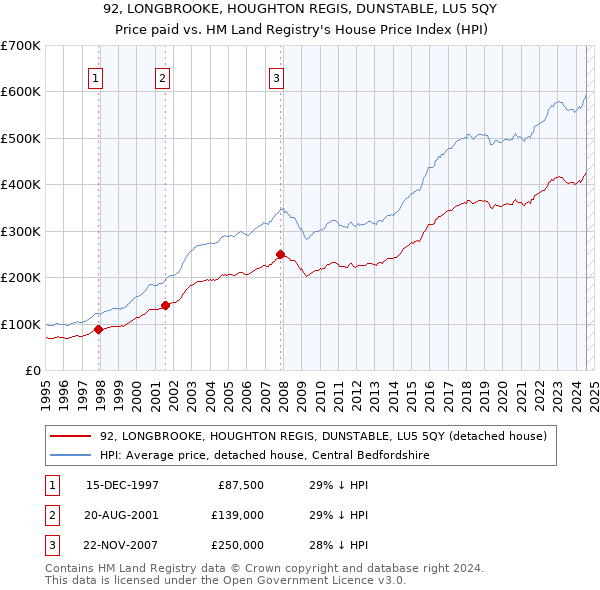 92, LONGBROOKE, HOUGHTON REGIS, DUNSTABLE, LU5 5QY: Price paid vs HM Land Registry's House Price Index