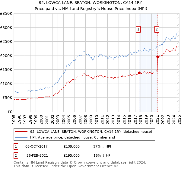 92, LOWCA LANE, SEATON, WORKINGTON, CA14 1RY: Price paid vs HM Land Registry's House Price Index