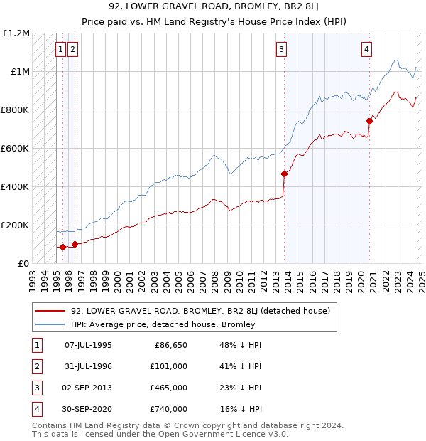 92, LOWER GRAVEL ROAD, BROMLEY, BR2 8LJ: Price paid vs HM Land Registry's House Price Index