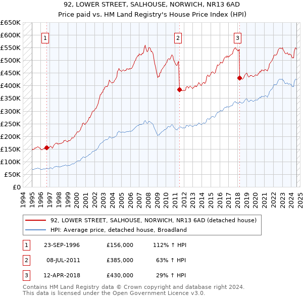 92, LOWER STREET, SALHOUSE, NORWICH, NR13 6AD: Price paid vs HM Land Registry's House Price Index