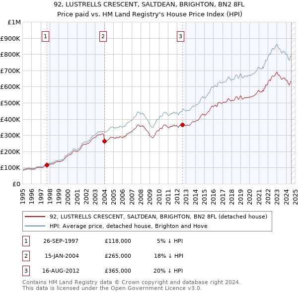 92, LUSTRELLS CRESCENT, SALTDEAN, BRIGHTON, BN2 8FL: Price paid vs HM Land Registry's House Price Index