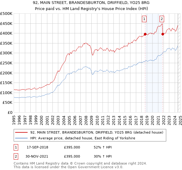 92, MAIN STREET, BRANDESBURTON, DRIFFIELD, YO25 8RG: Price paid vs HM Land Registry's House Price Index