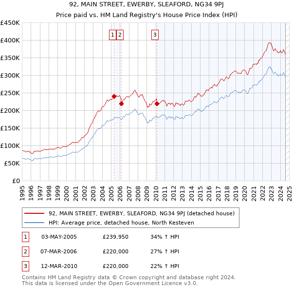 92, MAIN STREET, EWERBY, SLEAFORD, NG34 9PJ: Price paid vs HM Land Registry's House Price Index