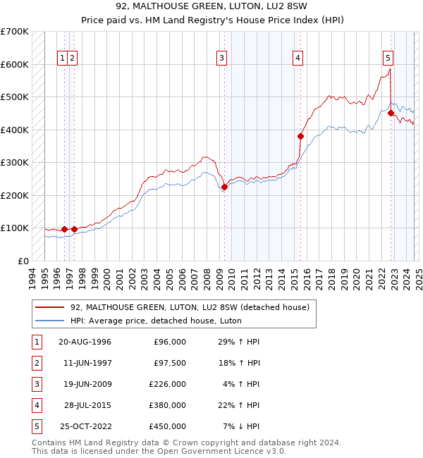 92, MALTHOUSE GREEN, LUTON, LU2 8SW: Price paid vs HM Land Registry's House Price Index