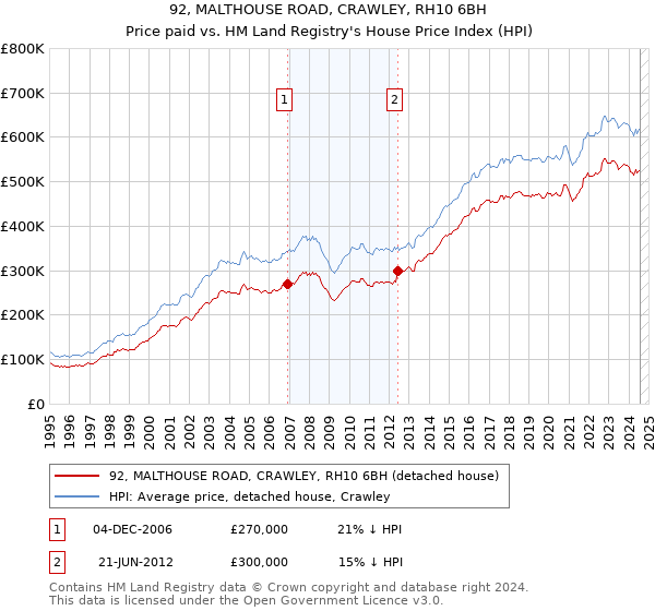 92, MALTHOUSE ROAD, CRAWLEY, RH10 6BH: Price paid vs HM Land Registry's House Price Index