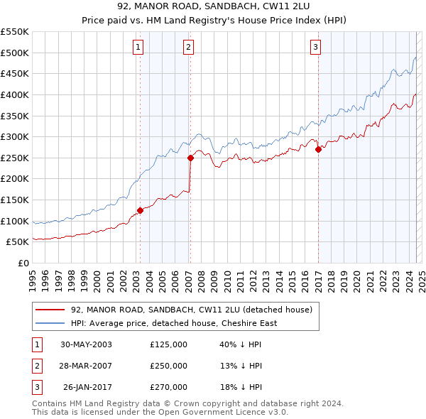 92, MANOR ROAD, SANDBACH, CW11 2LU: Price paid vs HM Land Registry's House Price Index