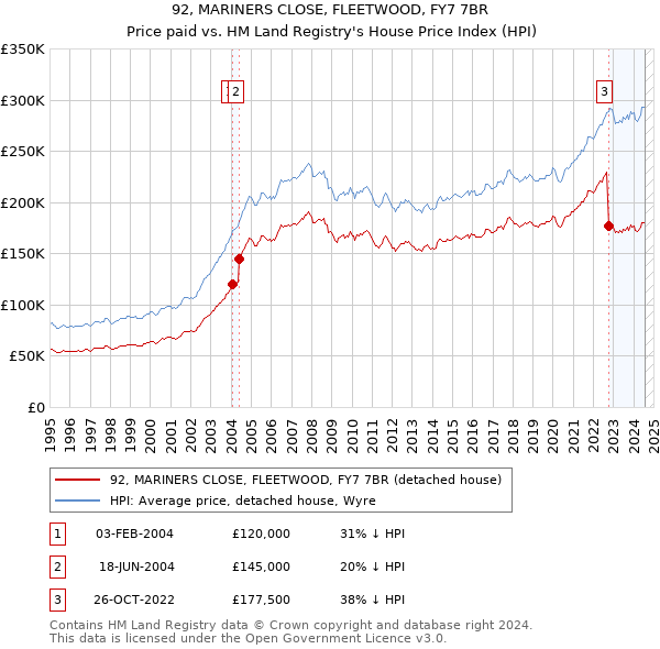 92, MARINERS CLOSE, FLEETWOOD, FY7 7BR: Price paid vs HM Land Registry's House Price Index