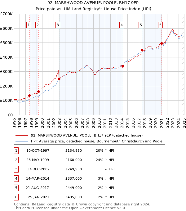 92, MARSHWOOD AVENUE, POOLE, BH17 9EP: Price paid vs HM Land Registry's House Price Index