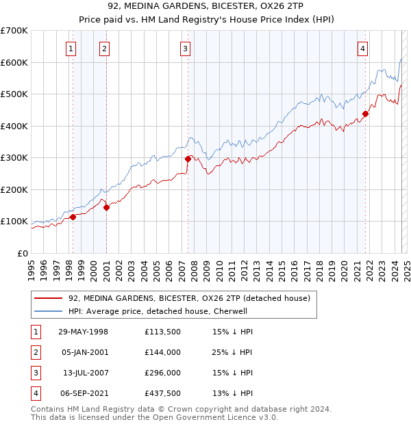 92, MEDINA GARDENS, BICESTER, OX26 2TP: Price paid vs HM Land Registry's House Price Index