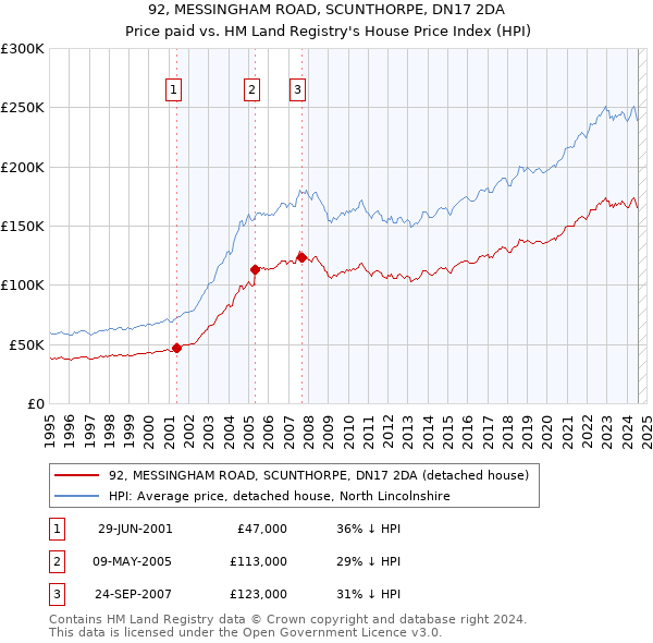 92, MESSINGHAM ROAD, SCUNTHORPE, DN17 2DA: Price paid vs HM Land Registry's House Price Index