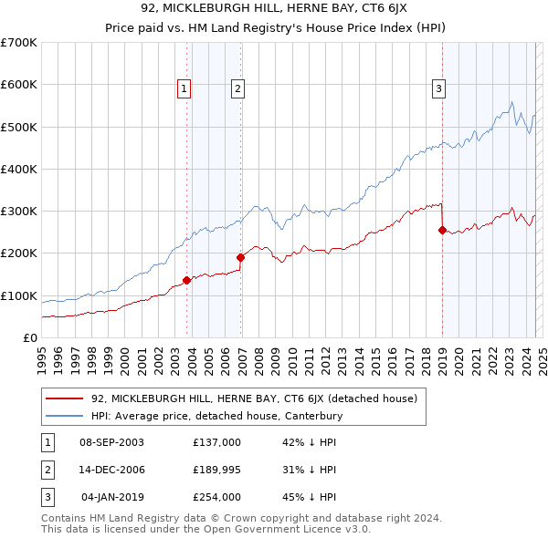 92, MICKLEBURGH HILL, HERNE BAY, CT6 6JX: Price paid vs HM Land Registry's House Price Index