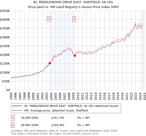 92, MIDDLEWOOD DRIVE EAST, SHEFFIELD, S6 1RS: Price paid vs HM Land Registry's House Price Index