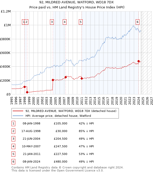 92, MILDRED AVENUE, WATFORD, WD18 7DX: Price paid vs HM Land Registry's House Price Index