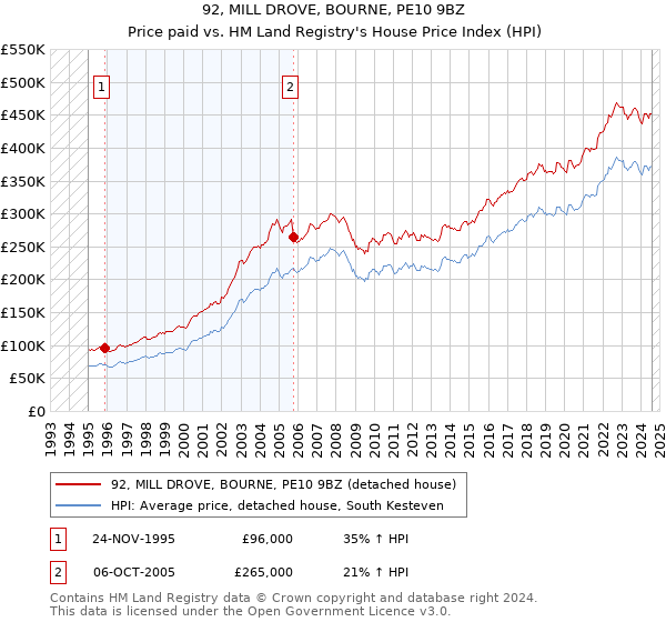 92, MILL DROVE, BOURNE, PE10 9BZ: Price paid vs HM Land Registry's House Price Index