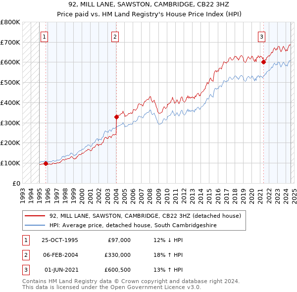 92, MILL LANE, SAWSTON, CAMBRIDGE, CB22 3HZ: Price paid vs HM Land Registry's House Price Index