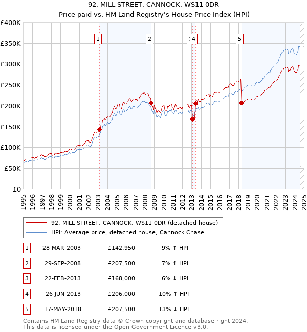 92, MILL STREET, CANNOCK, WS11 0DR: Price paid vs HM Land Registry's House Price Index