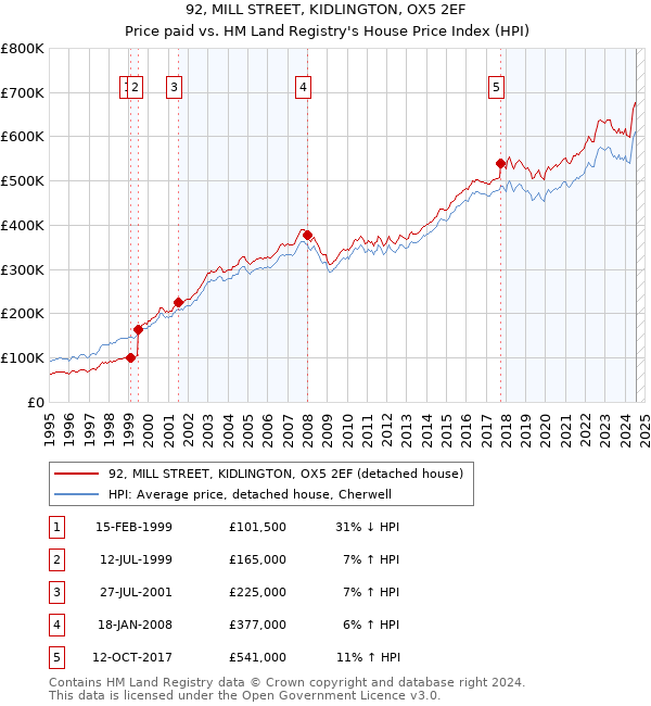 92, MILL STREET, KIDLINGTON, OX5 2EF: Price paid vs HM Land Registry's House Price Index