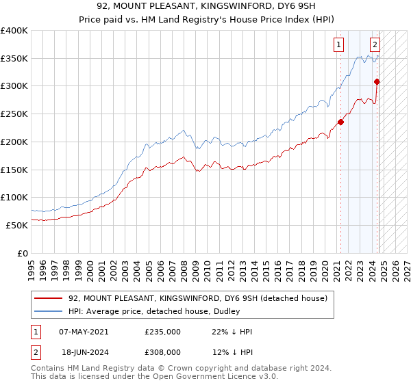 92, MOUNT PLEASANT, KINGSWINFORD, DY6 9SH: Price paid vs HM Land Registry's House Price Index