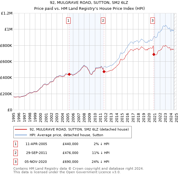 92, MULGRAVE ROAD, SUTTON, SM2 6LZ: Price paid vs HM Land Registry's House Price Index