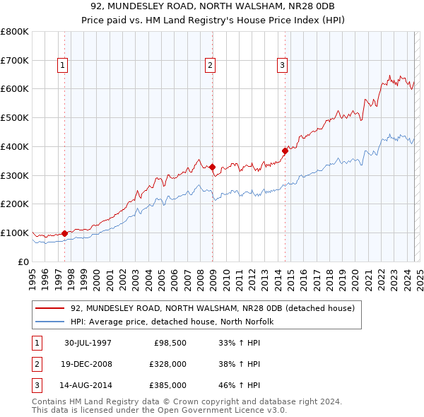 92, MUNDESLEY ROAD, NORTH WALSHAM, NR28 0DB: Price paid vs HM Land Registry's House Price Index