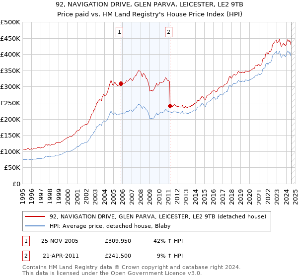 92, NAVIGATION DRIVE, GLEN PARVA, LEICESTER, LE2 9TB: Price paid vs HM Land Registry's House Price Index