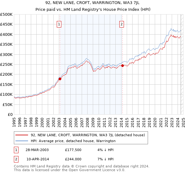 92, NEW LANE, CROFT, WARRINGTON, WA3 7JL: Price paid vs HM Land Registry's House Price Index