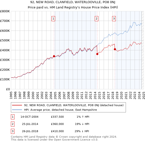 92, NEW ROAD, CLANFIELD, WATERLOOVILLE, PO8 0NJ: Price paid vs HM Land Registry's House Price Index