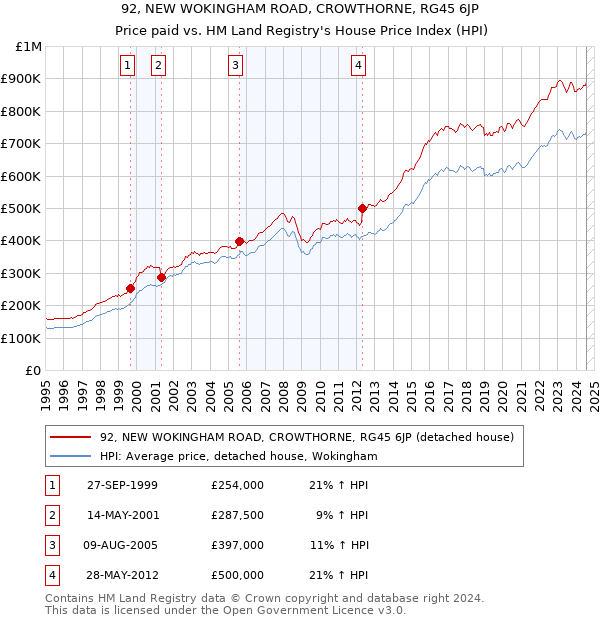 92, NEW WOKINGHAM ROAD, CROWTHORNE, RG45 6JP: Price paid vs HM Land Registry's House Price Index