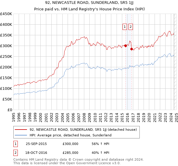 92, NEWCASTLE ROAD, SUNDERLAND, SR5 1JJ: Price paid vs HM Land Registry's House Price Index