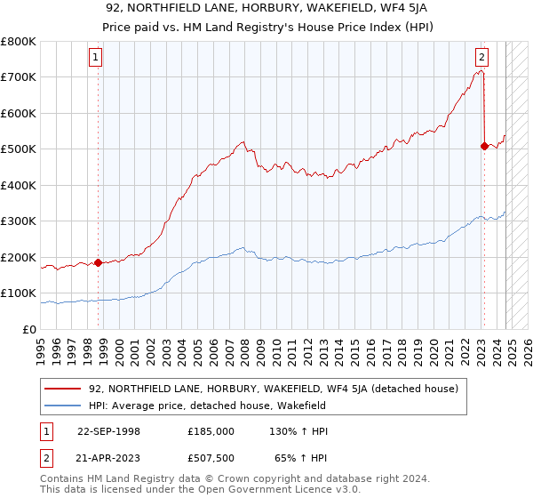 92, NORTHFIELD LANE, HORBURY, WAKEFIELD, WF4 5JA: Price paid vs HM Land Registry's House Price Index