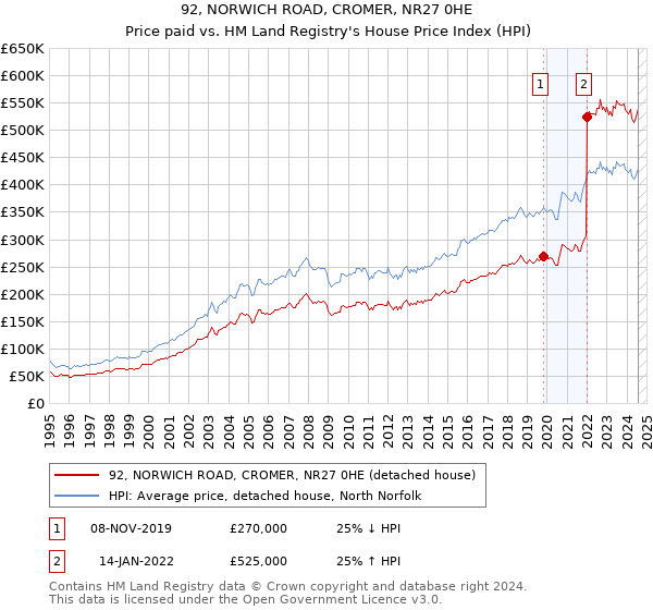 92, NORWICH ROAD, CROMER, NR27 0HE: Price paid vs HM Land Registry's House Price Index