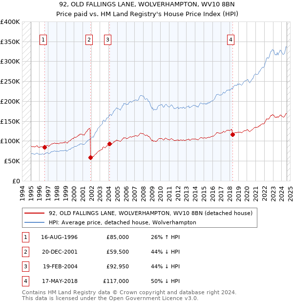 92, OLD FALLINGS LANE, WOLVERHAMPTON, WV10 8BN: Price paid vs HM Land Registry's House Price Index