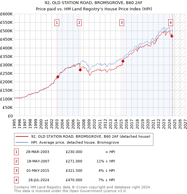 92, OLD STATION ROAD, BROMSGROVE, B60 2AF: Price paid vs HM Land Registry's House Price Index