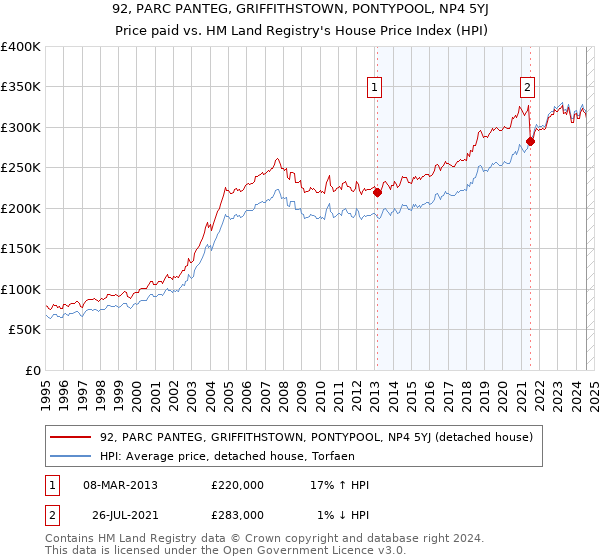 92, PARC PANTEG, GRIFFITHSTOWN, PONTYPOOL, NP4 5YJ: Price paid vs HM Land Registry's House Price Index