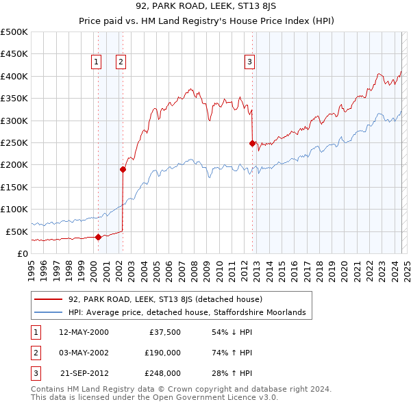 92, PARK ROAD, LEEK, ST13 8JS: Price paid vs HM Land Registry's House Price Index