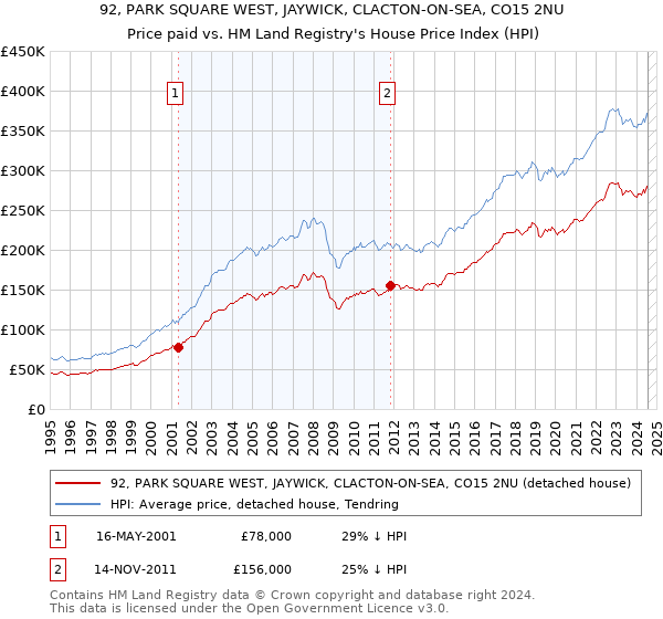 92, PARK SQUARE WEST, JAYWICK, CLACTON-ON-SEA, CO15 2NU: Price paid vs HM Land Registry's House Price Index