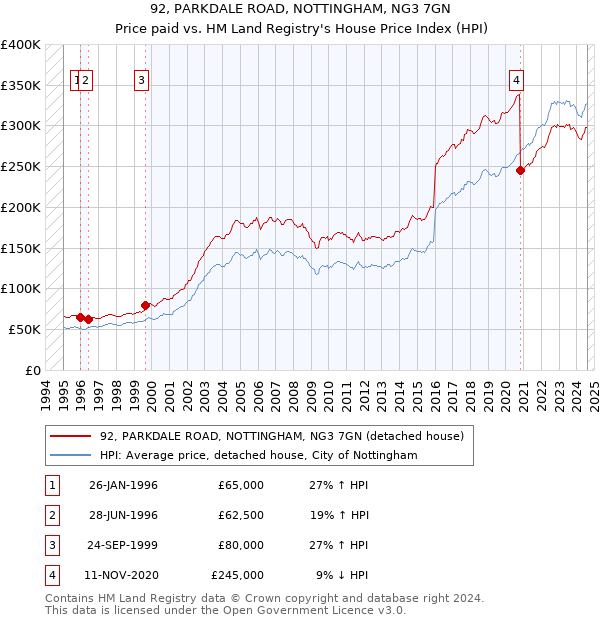 92, PARKDALE ROAD, NOTTINGHAM, NG3 7GN: Price paid vs HM Land Registry's House Price Index