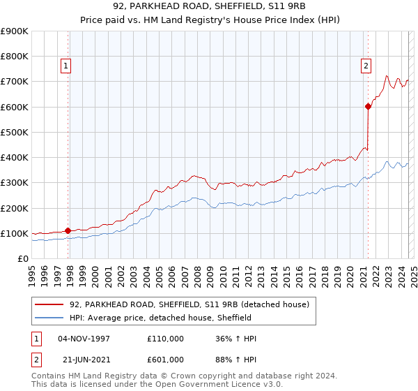 92, PARKHEAD ROAD, SHEFFIELD, S11 9RB: Price paid vs HM Land Registry's House Price Index