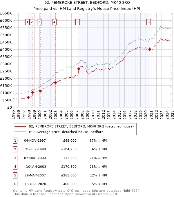 92, PEMBROKE STREET, BEDFORD, MK40 3RQ: Price paid vs HM Land Registry's House Price Index