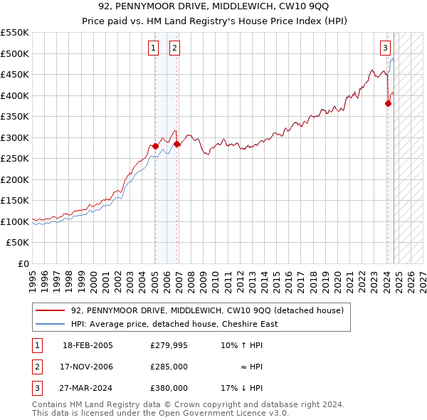 92, PENNYMOOR DRIVE, MIDDLEWICH, CW10 9QQ: Price paid vs HM Land Registry's House Price Index