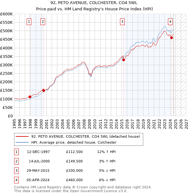 92, PETO AVENUE, COLCHESTER, CO4 5WL: Price paid vs HM Land Registry's House Price Index