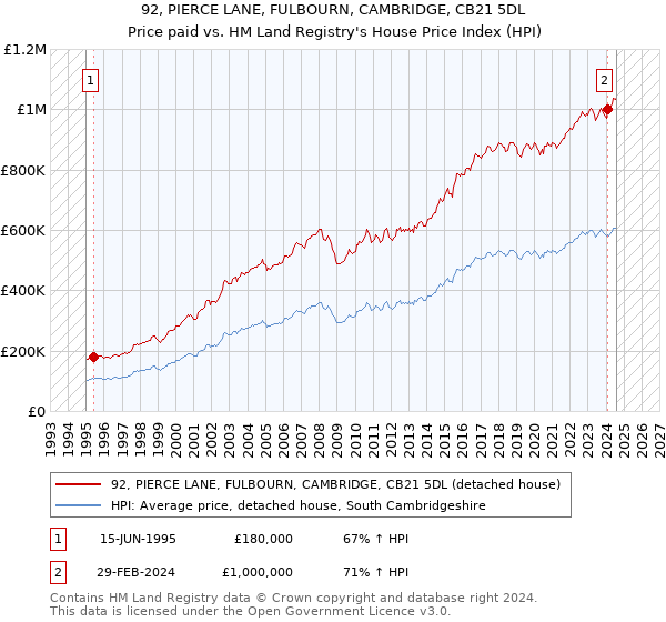 92, PIERCE LANE, FULBOURN, CAMBRIDGE, CB21 5DL: Price paid vs HM Land Registry's House Price Index