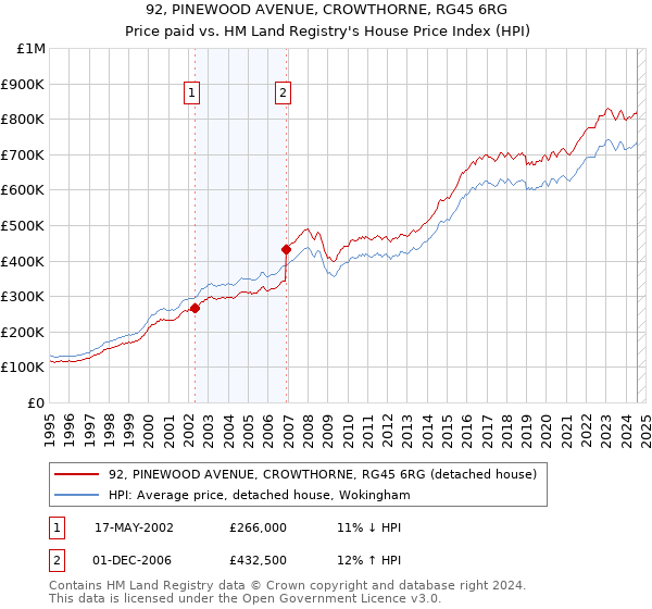 92, PINEWOOD AVENUE, CROWTHORNE, RG45 6RG: Price paid vs HM Land Registry's House Price Index