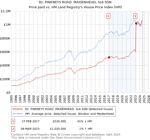 92, PINKNEYS ROAD, MAIDENHEAD, SL6 5DN: Price paid vs HM Land Registry's House Price Index