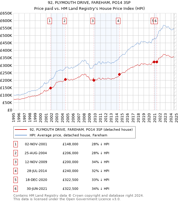 92, PLYMOUTH DRIVE, FAREHAM, PO14 3SP: Price paid vs HM Land Registry's House Price Index